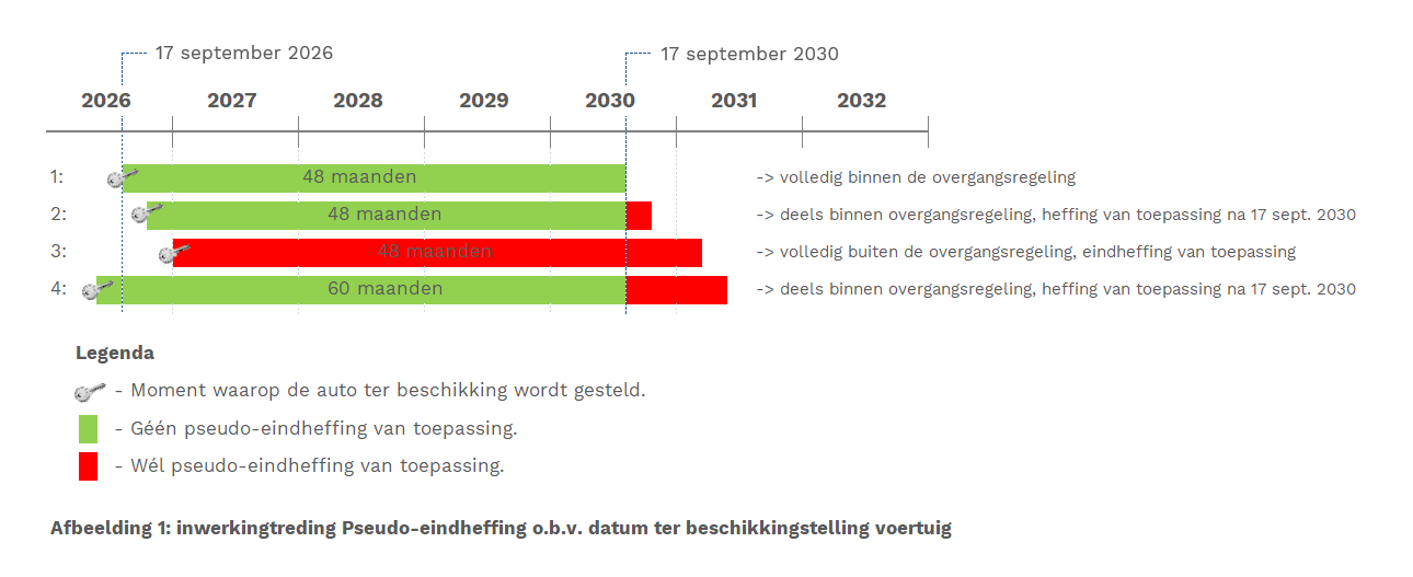 Afbeelding 1: inwerkingtreding Pseudo-eindheffing o.b.v. datum ter beschikkingstelling voertuig